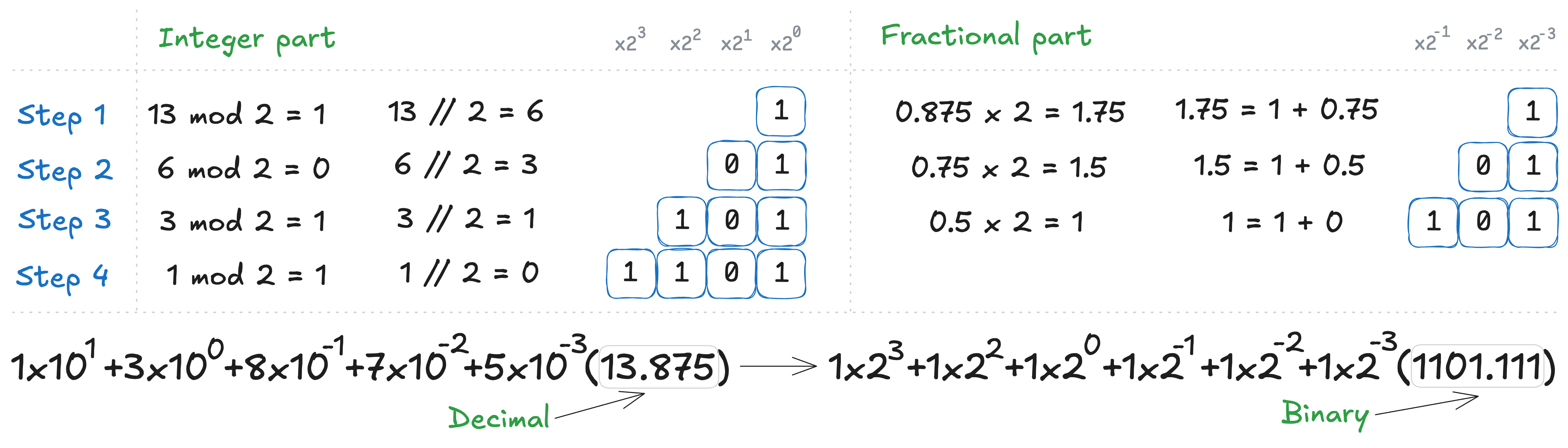 Img.3: Representation of fractional numbers in Decimal and Binary systems
