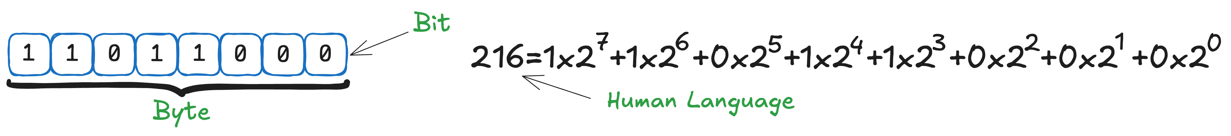 Img.1: Explanation of Bits and Bytes