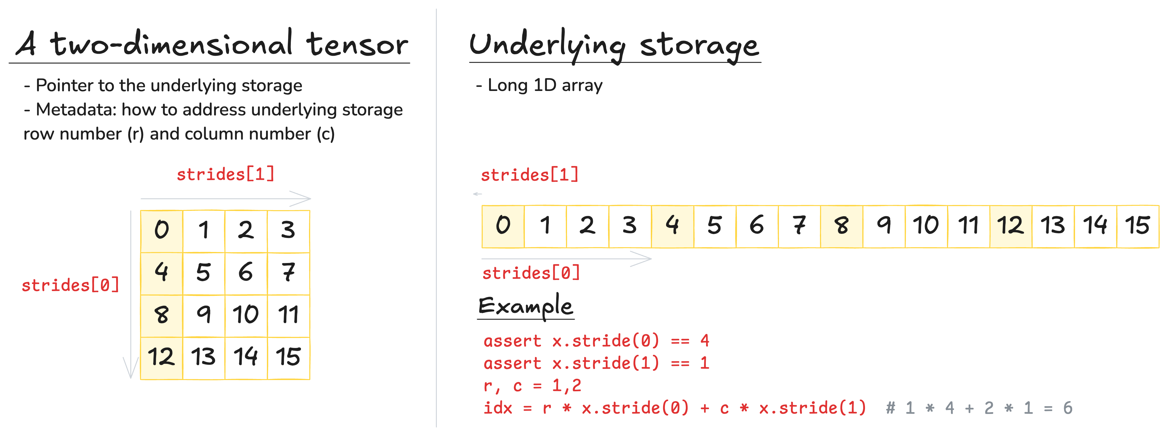Img.2: Underlying Storage for Tensors