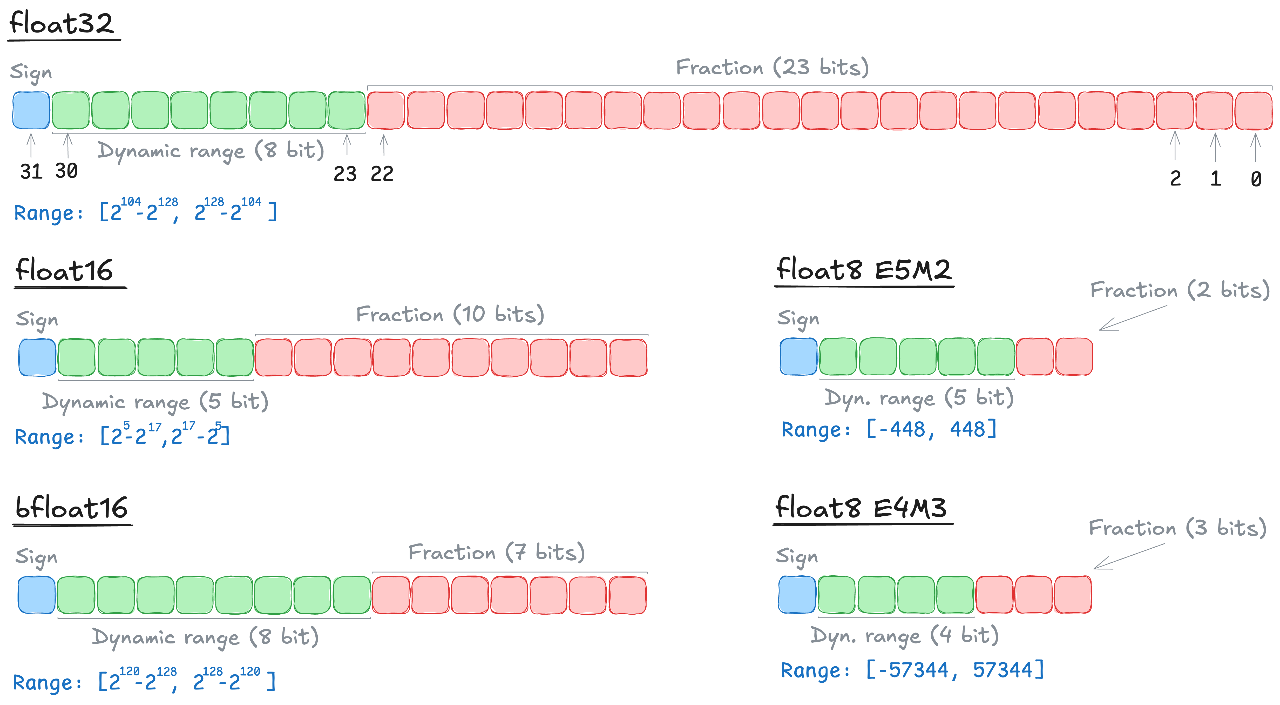 Img.4: Representation of data types in memory