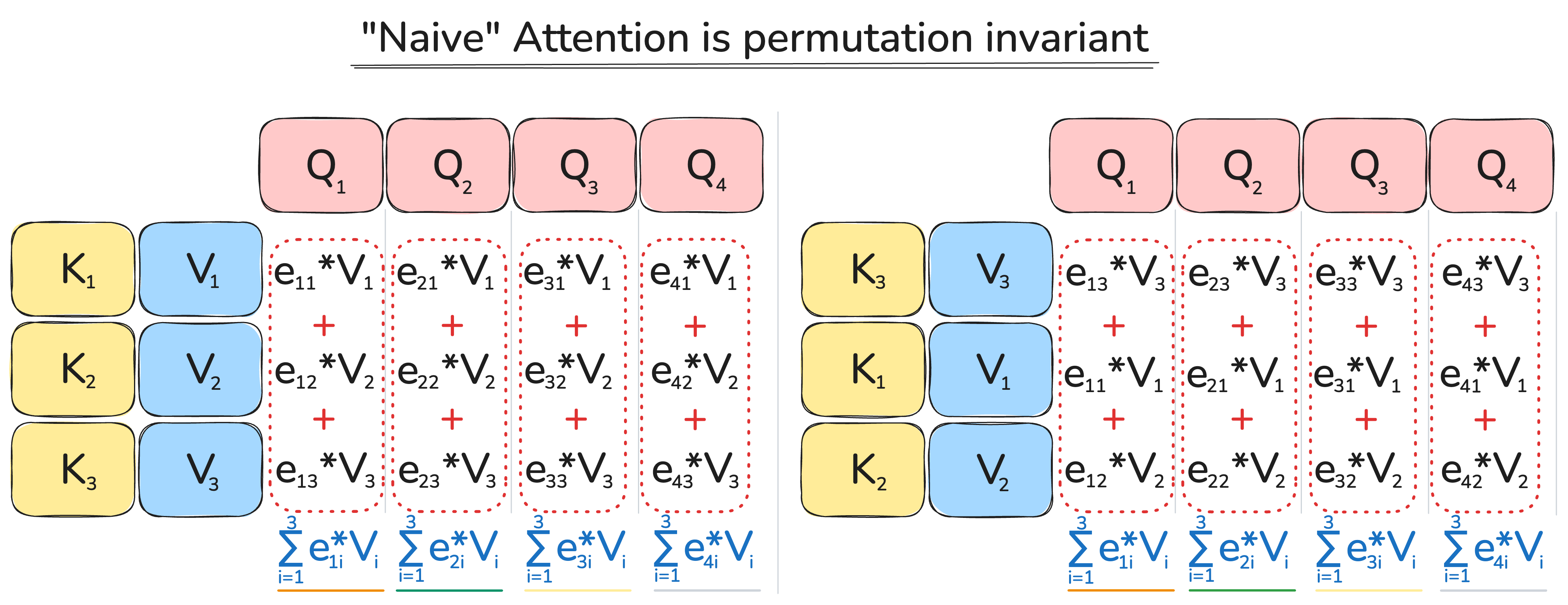 Img.6: 'Naive' Attention is permutation invariant