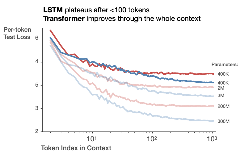 Img.2: Loss vs Context Length for RNN and Transformer