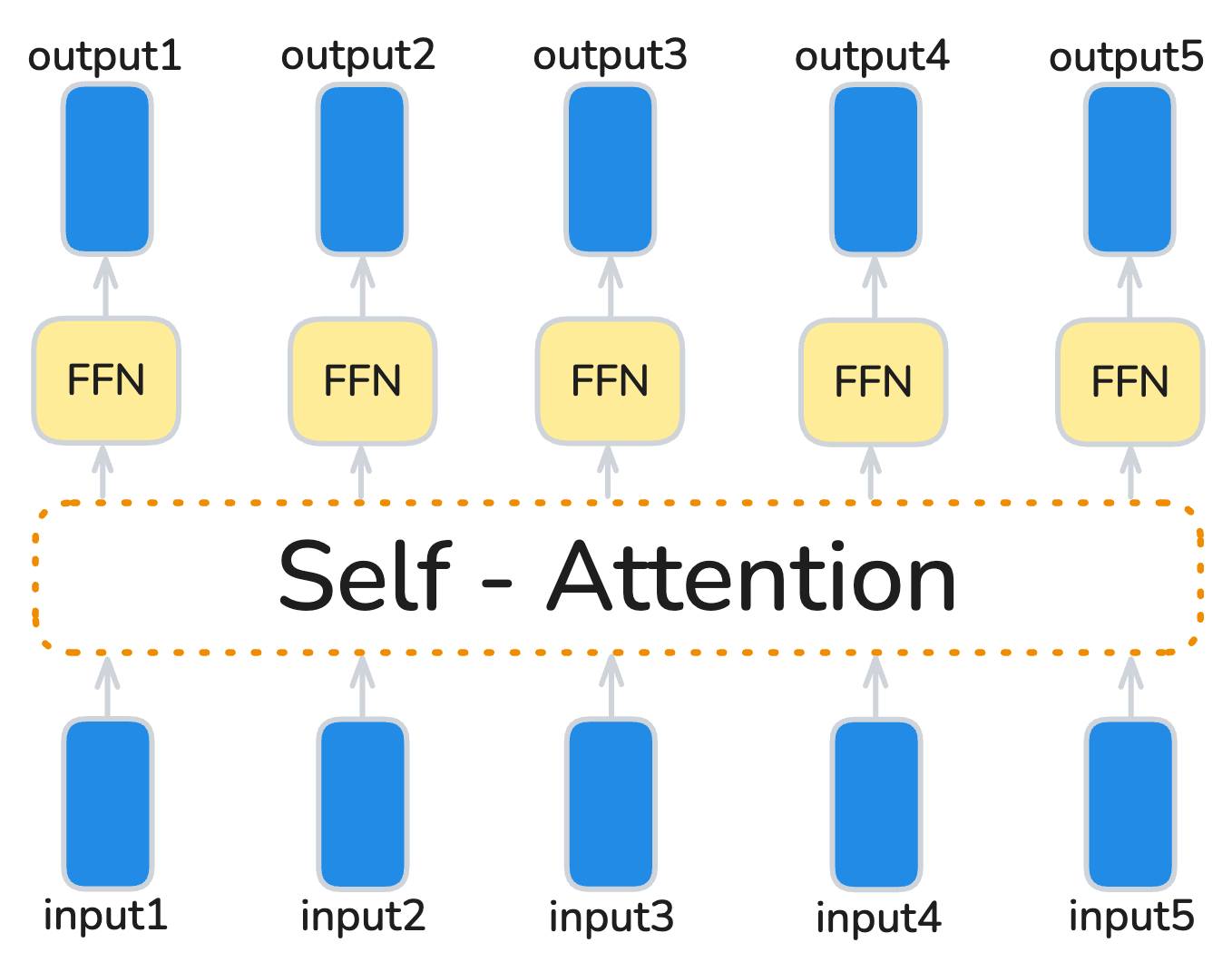 Img.7: Feed-Forward Network on top of Attention