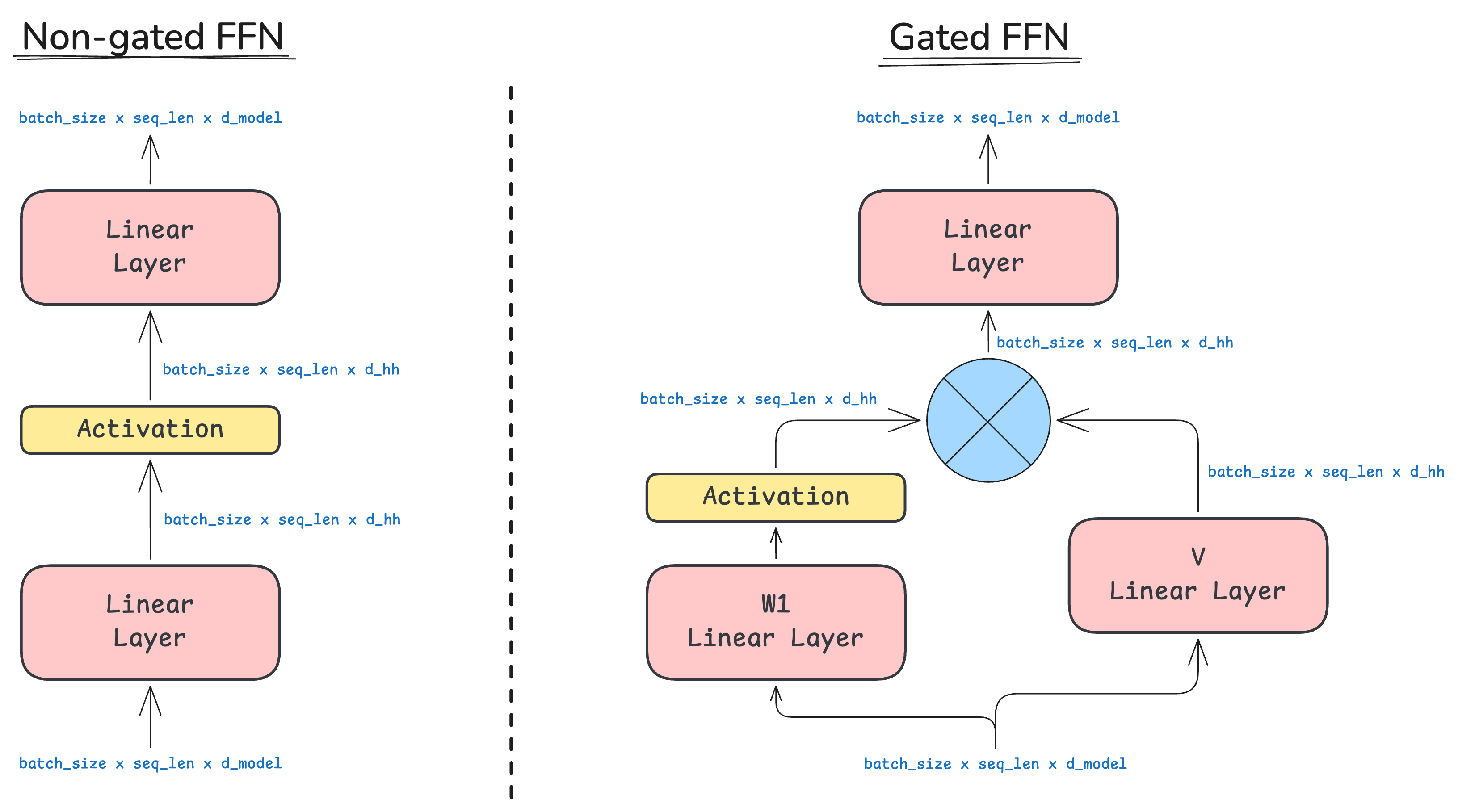 Img.9: Gated vs Non-gated FFN