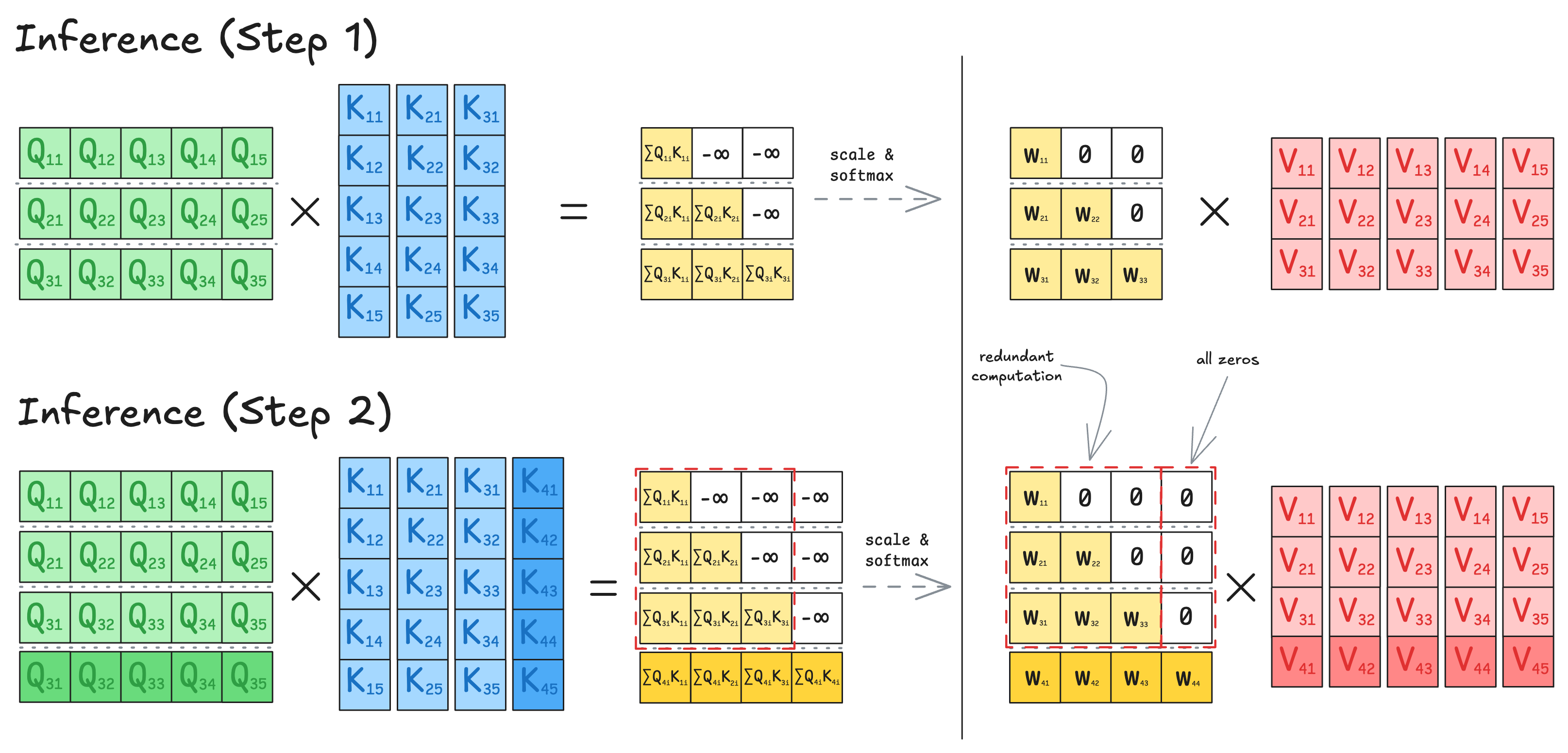 Img.12: KV Cache Intuition