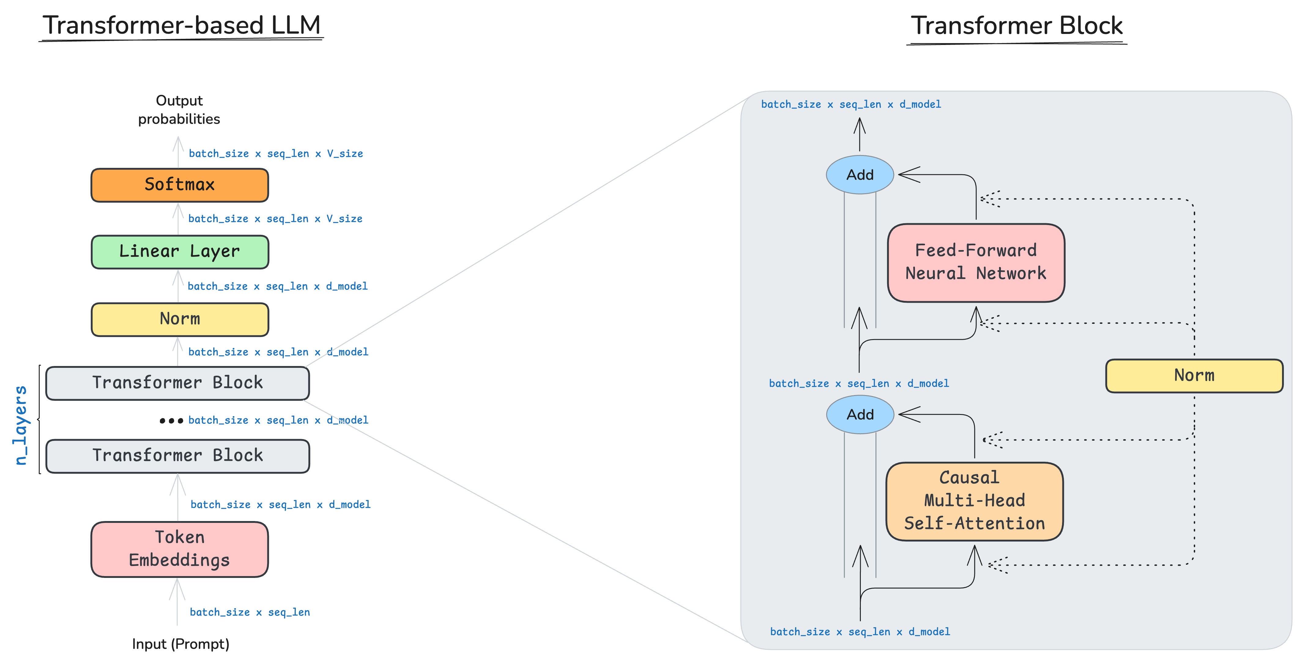 Img.1: High level of LLM and Transformer