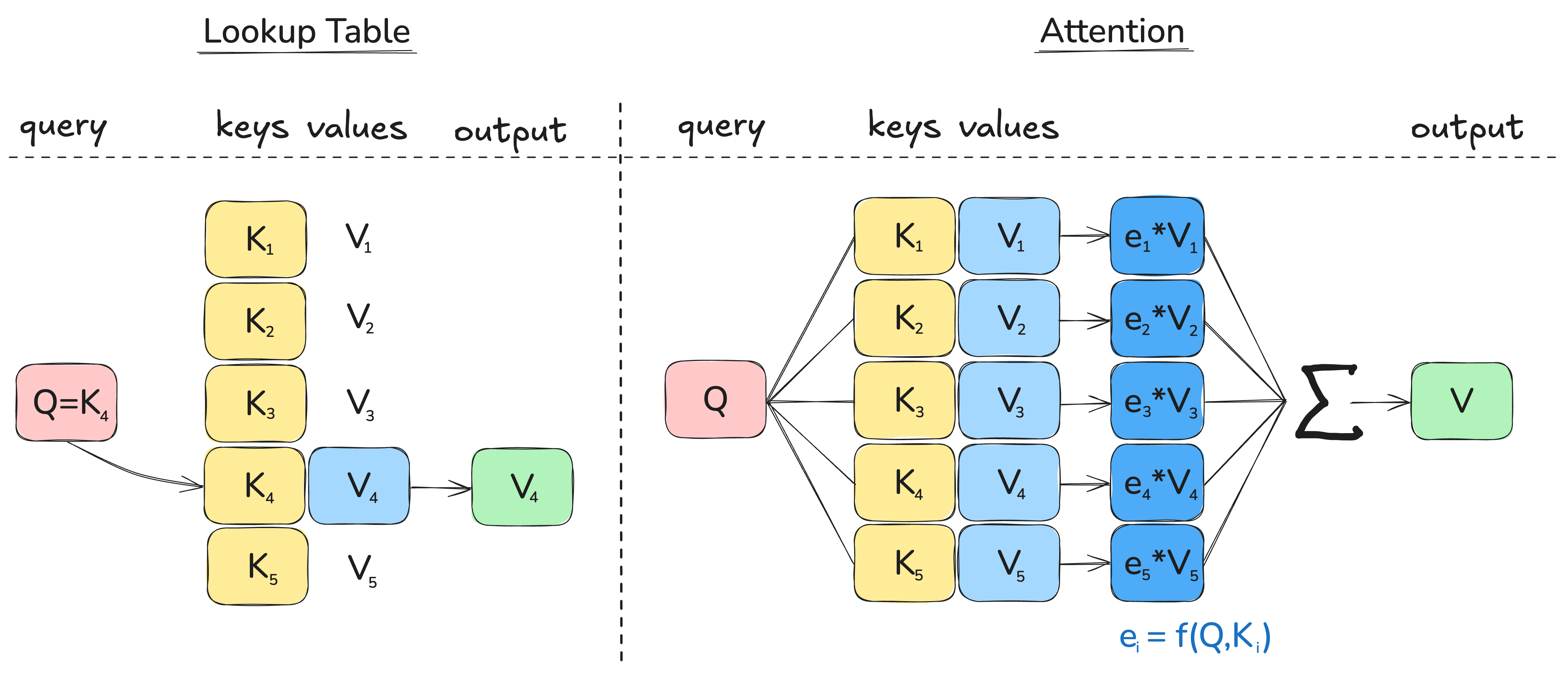 Img.3: Attention as a soft lookup
