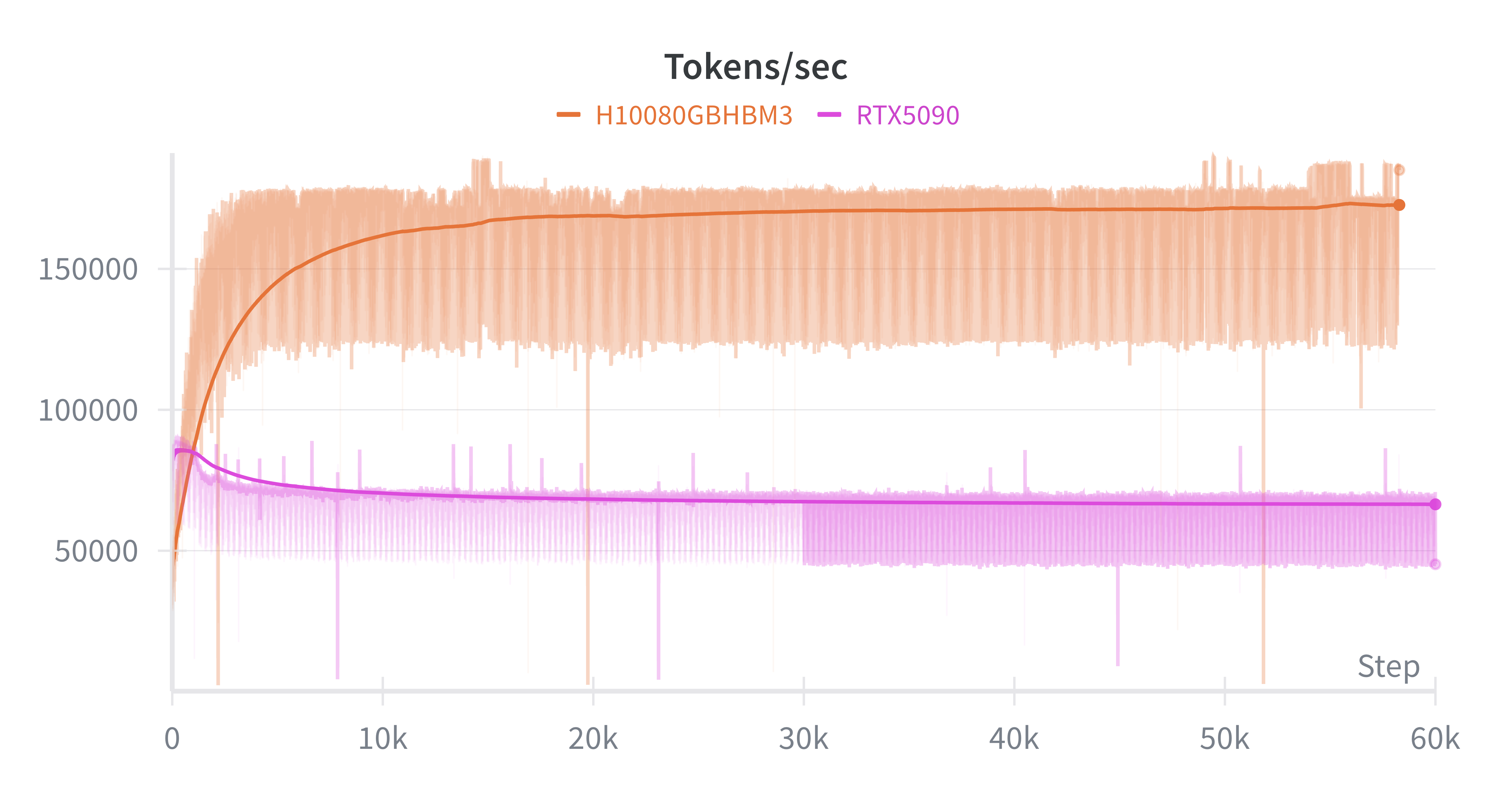Img.: Tokens per sec.