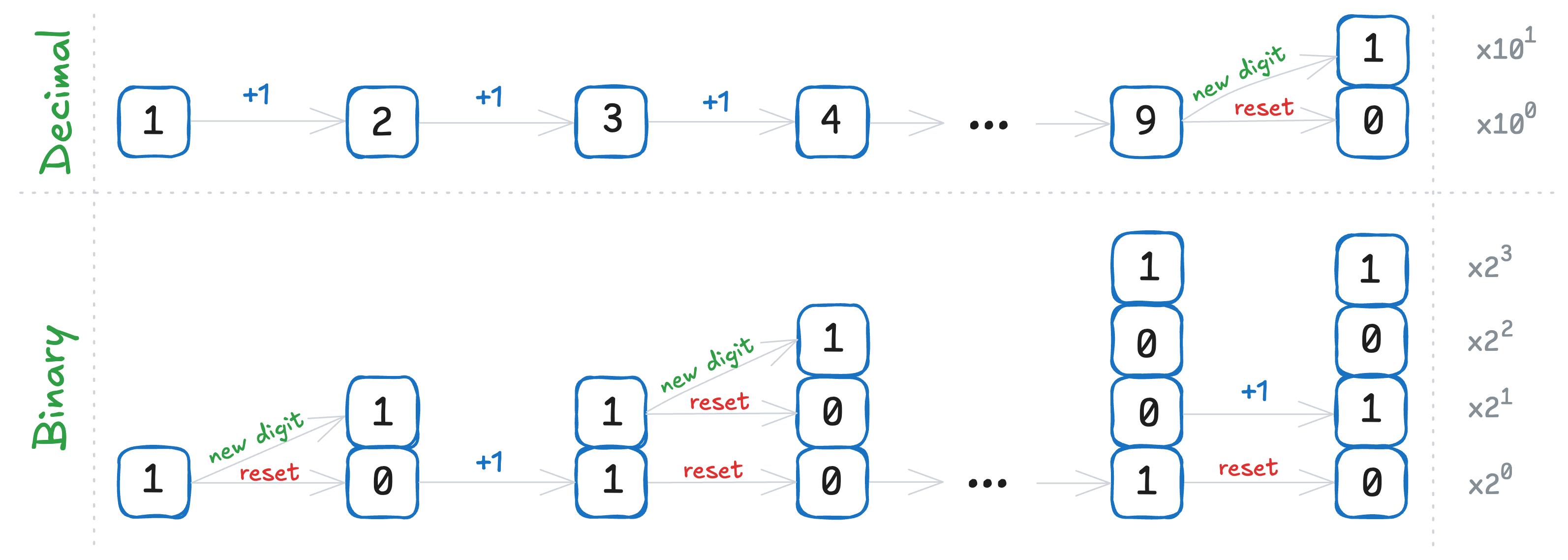 Img.2: Sequence of numbers in Decimal and Binary systems
