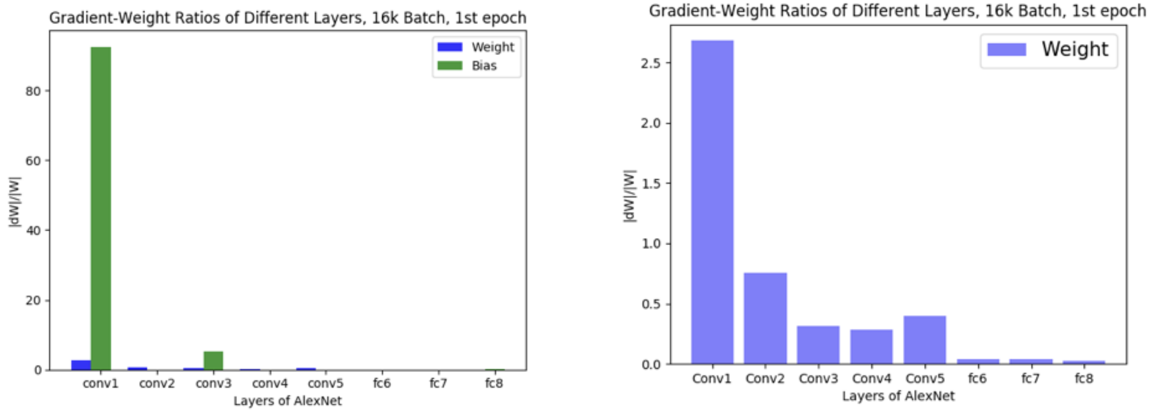 The ratio between the weight nor and the gradient norm (c) You, 2017