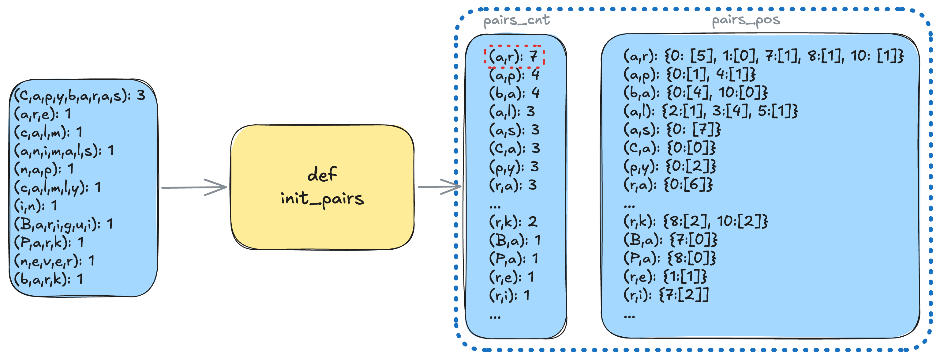 Img.3: Init pairs overview