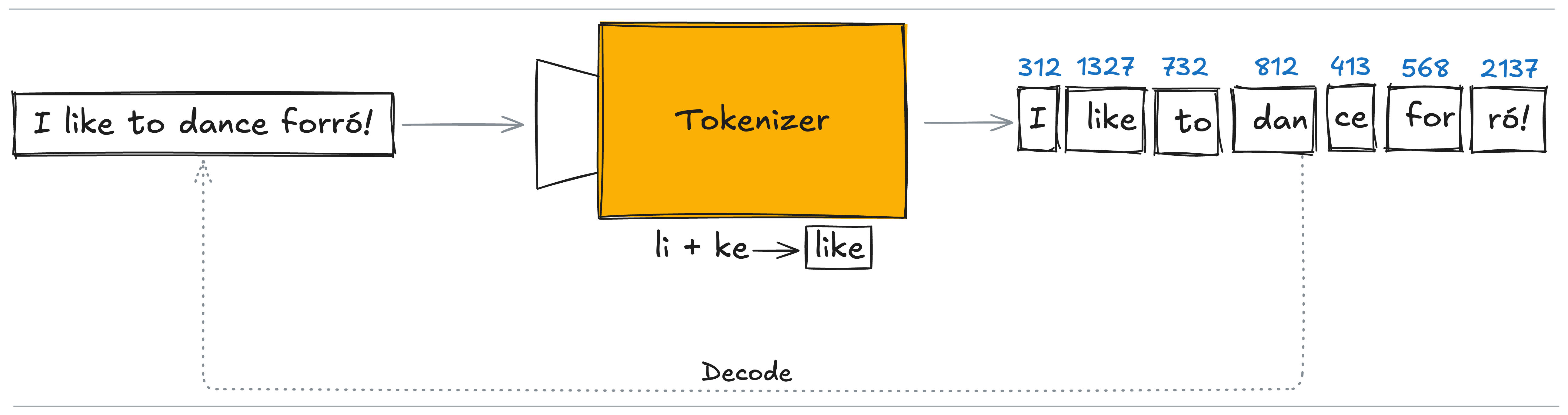 Img.1: Tokenizer overview