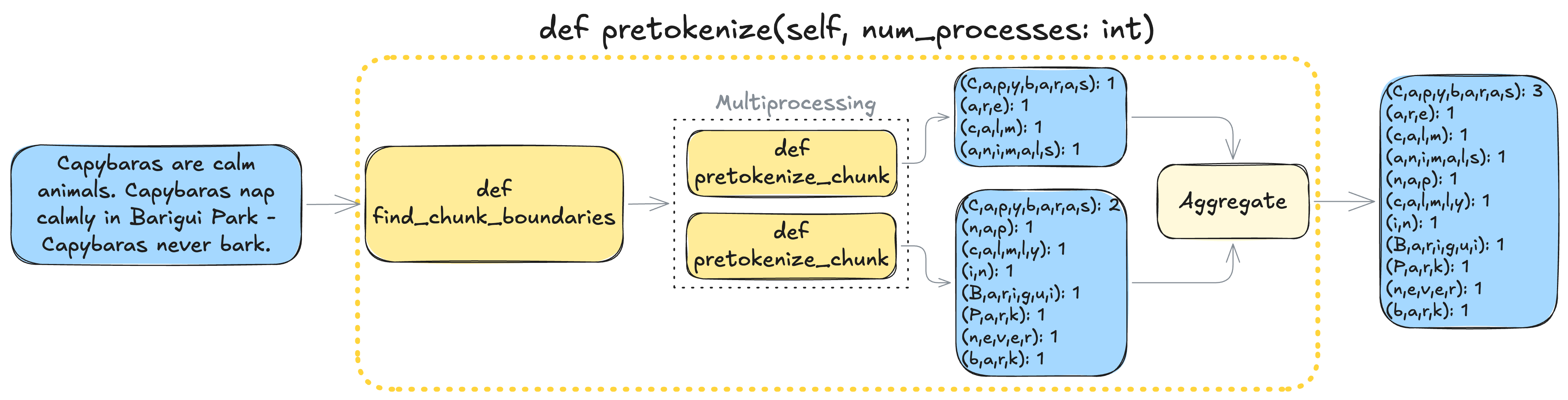Img.2: Pre- Tokenization