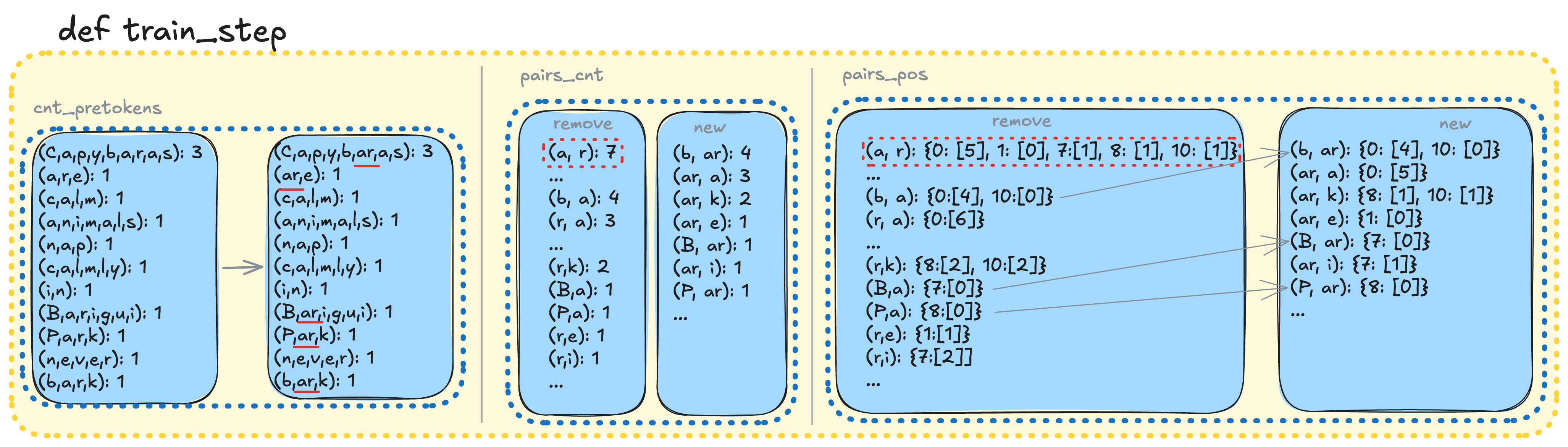 Img.4: Targeted updates on a train step